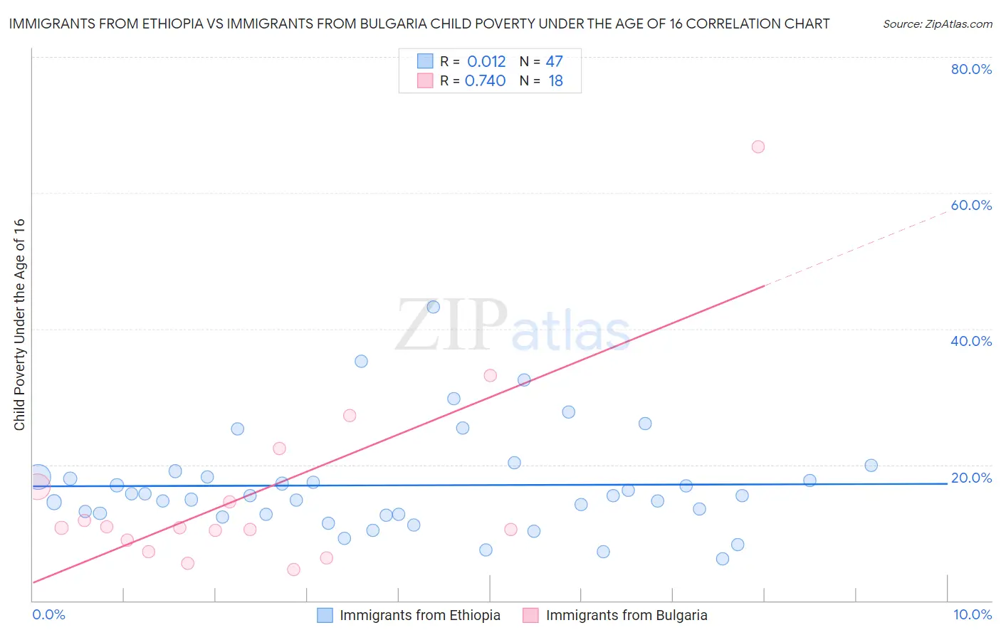 Immigrants from Ethiopia vs Immigrants from Bulgaria Child Poverty Under the Age of 16