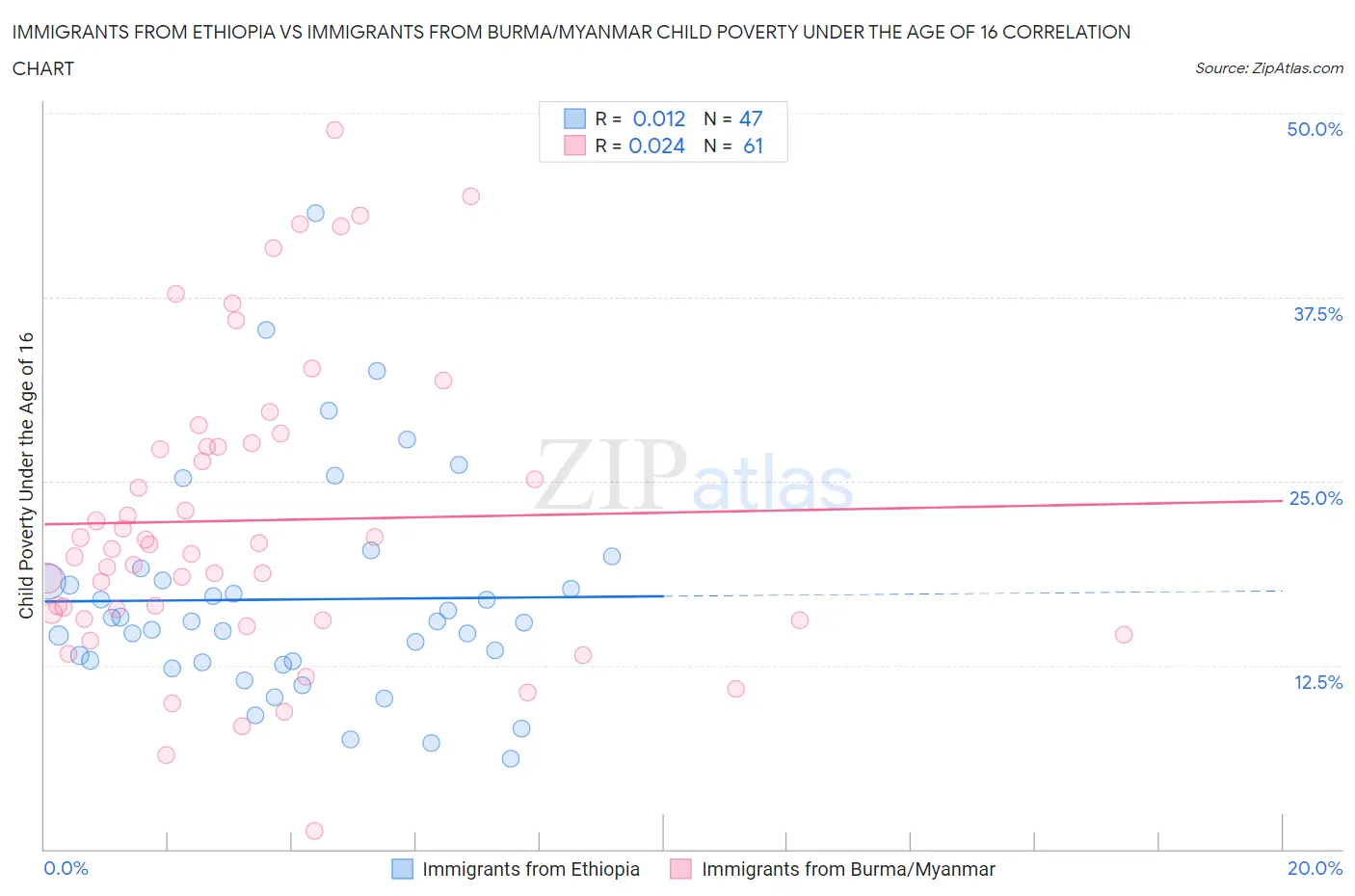 Immigrants from Ethiopia vs Immigrants from Burma/Myanmar Child Poverty Under the Age of 16