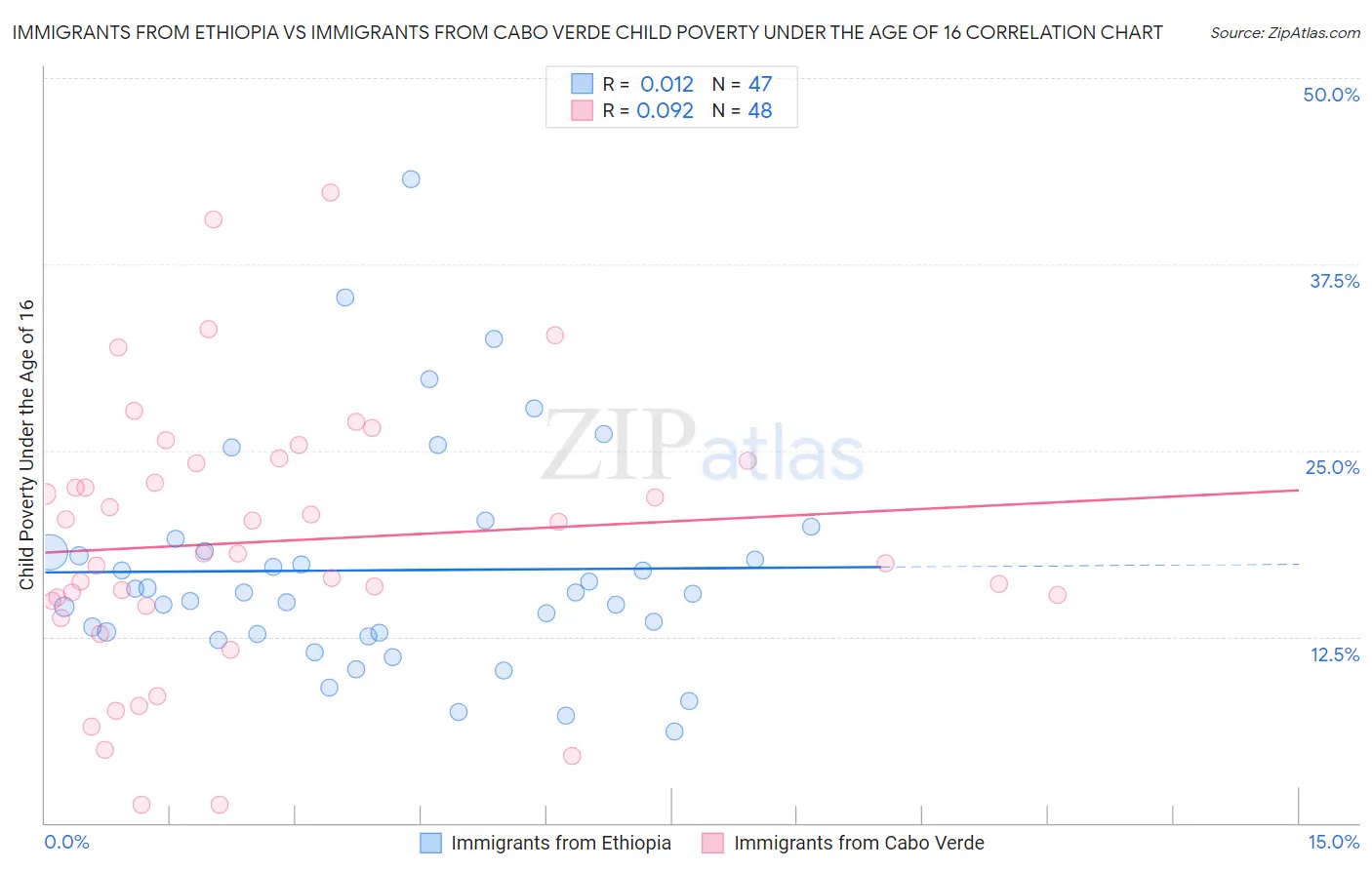 Immigrants from Ethiopia vs Immigrants from Cabo Verde Child Poverty Under the Age of 16