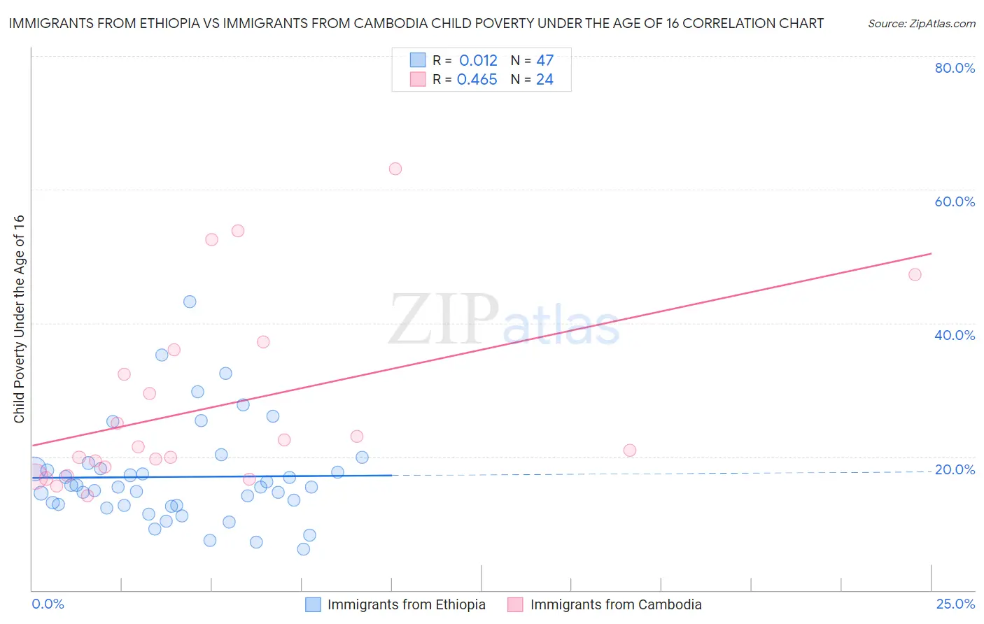 Immigrants from Ethiopia vs Immigrants from Cambodia Child Poverty Under the Age of 16