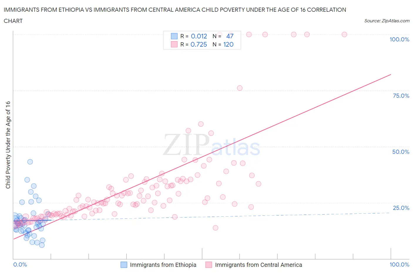 Immigrants from Ethiopia vs Immigrants from Central America Child Poverty Under the Age of 16