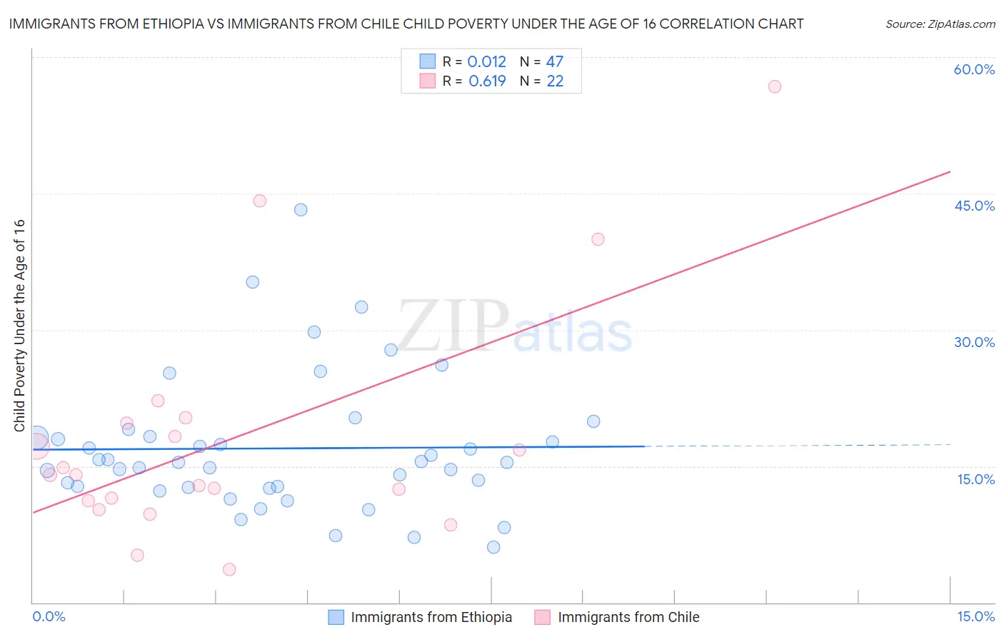 Immigrants from Ethiopia vs Immigrants from Chile Child Poverty Under the Age of 16
