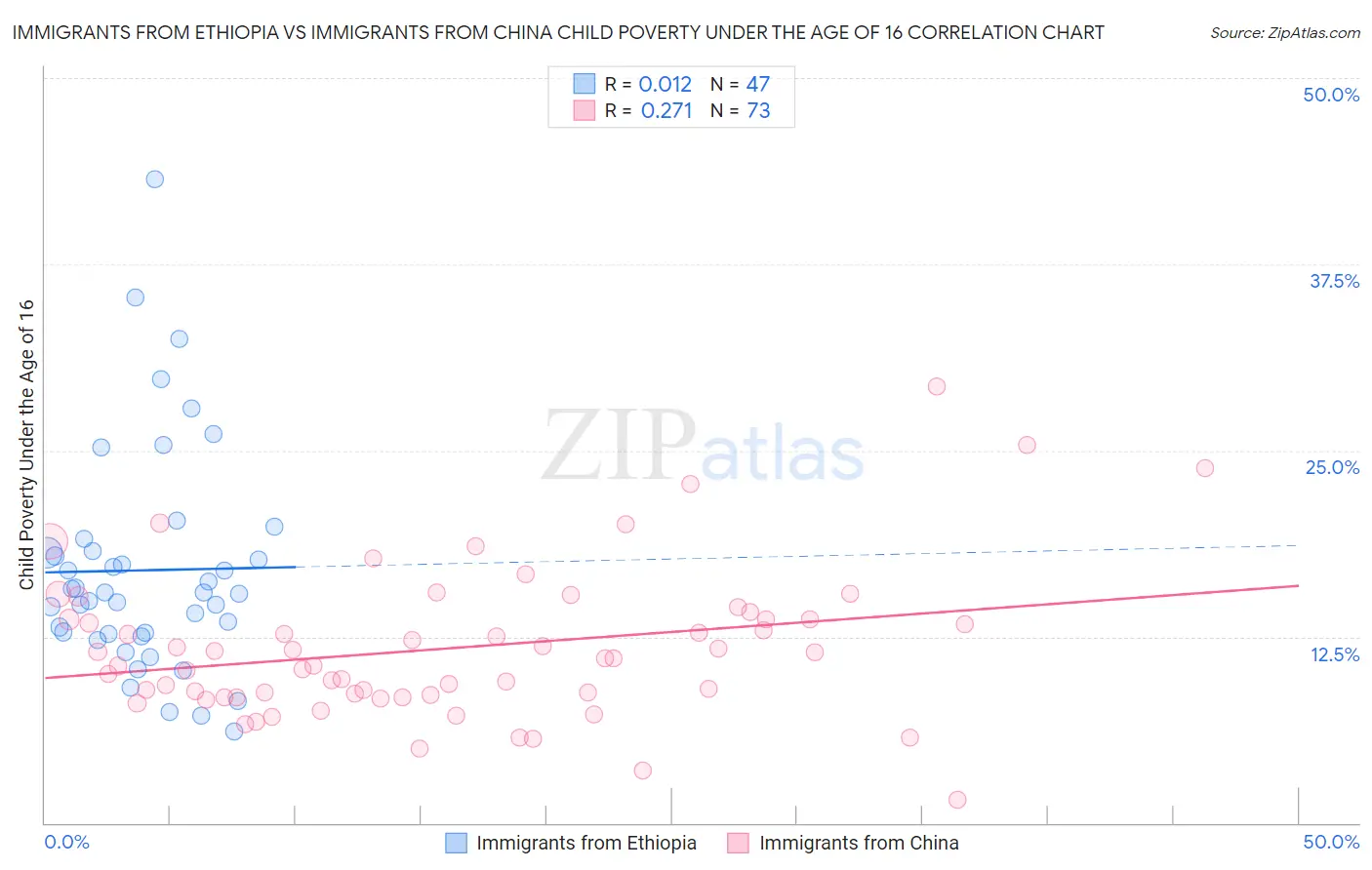 Immigrants from Ethiopia vs Immigrants from China Child Poverty Under the Age of 16