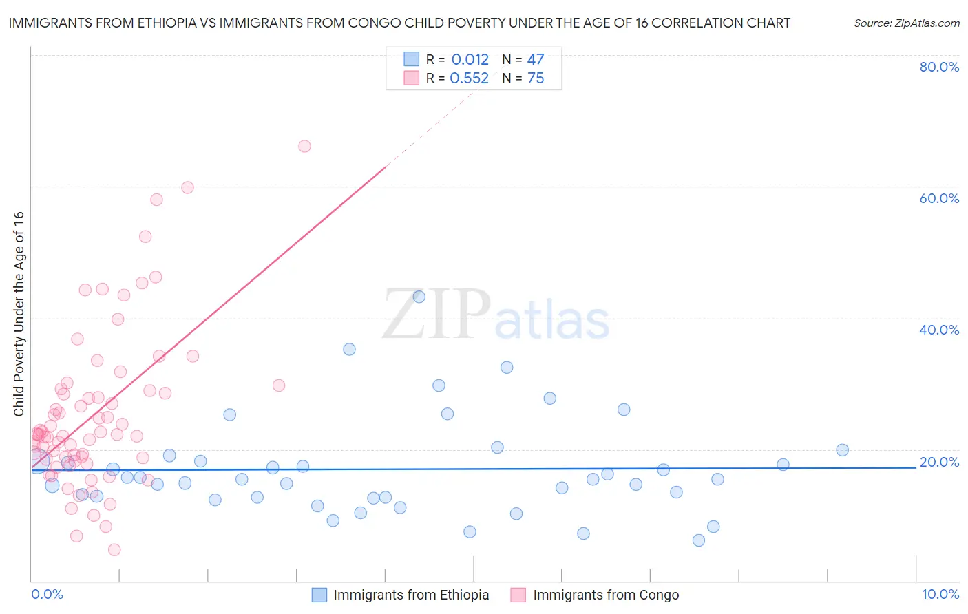 Immigrants from Ethiopia vs Immigrants from Congo Child Poverty Under the Age of 16