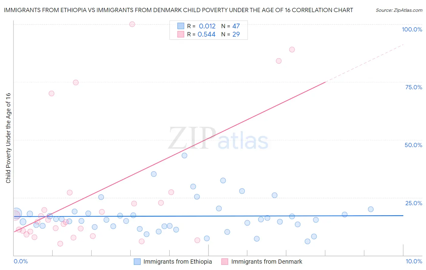 Immigrants from Ethiopia vs Immigrants from Denmark Child Poverty Under the Age of 16