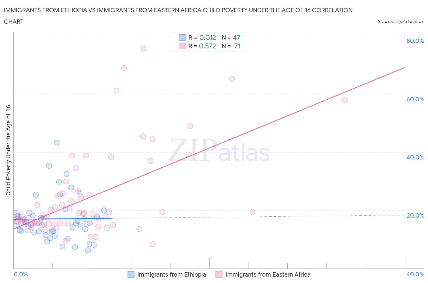Immigrants from Ethiopia vs Immigrants from Eastern Africa Child Poverty Under the Age of 16