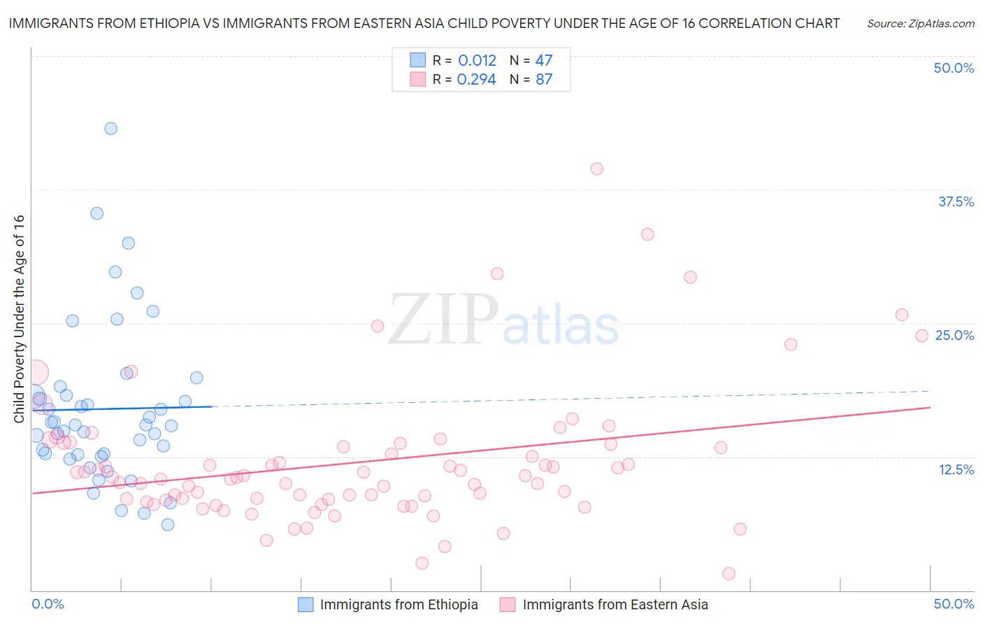 Immigrants from Ethiopia vs Immigrants from Eastern Asia Child Poverty Under the Age of 16