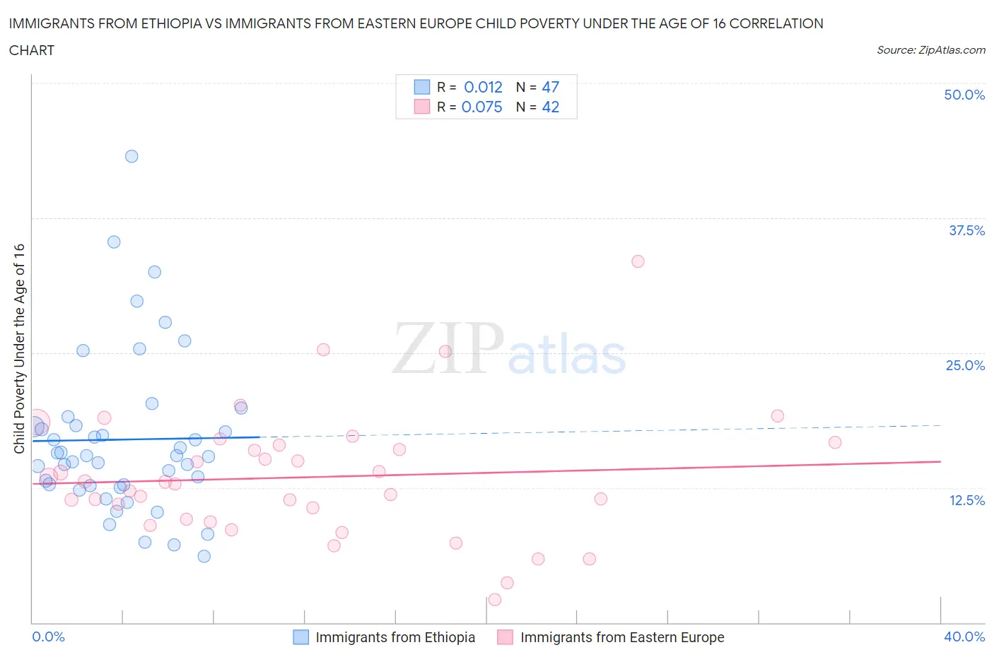 Immigrants from Ethiopia vs Immigrants from Eastern Europe Child Poverty Under the Age of 16