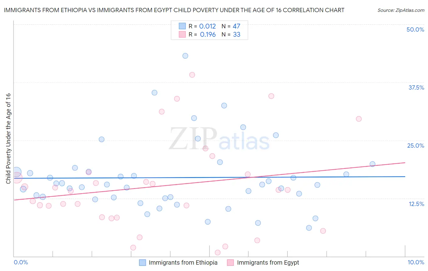 Immigrants from Ethiopia vs Immigrants from Egypt Child Poverty Under the Age of 16
