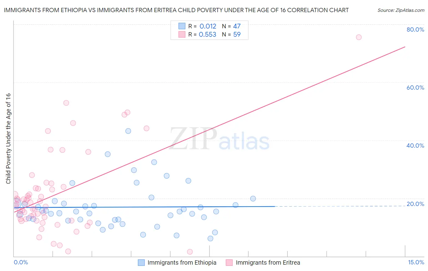 Immigrants from Ethiopia vs Immigrants from Eritrea Child Poverty Under the Age of 16