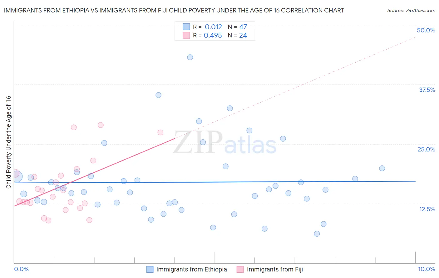 Immigrants from Ethiopia vs Immigrants from Fiji Child Poverty Under the Age of 16