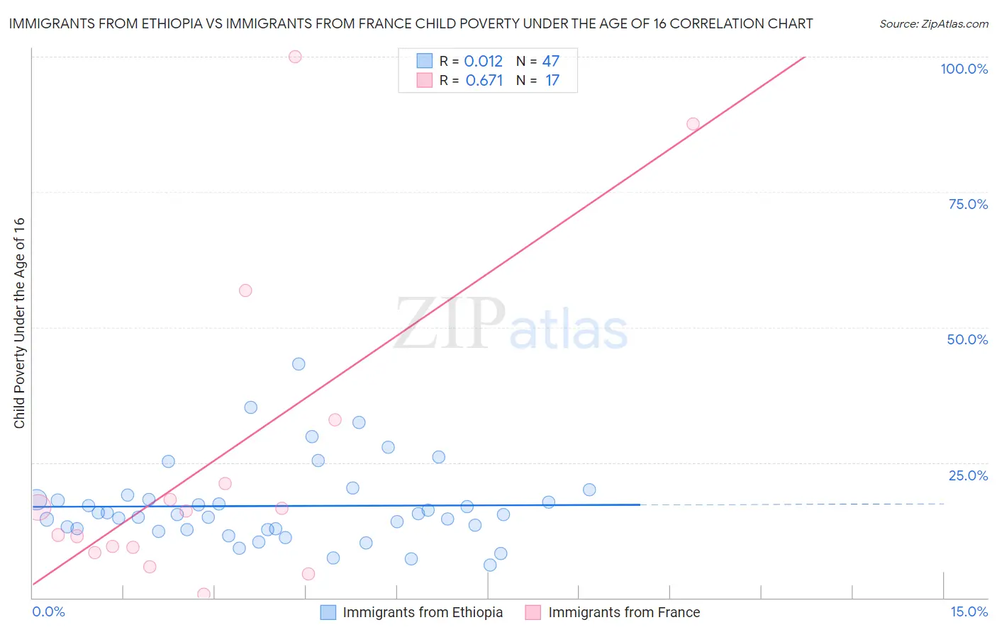 Immigrants from Ethiopia vs Immigrants from France Child Poverty Under the Age of 16
