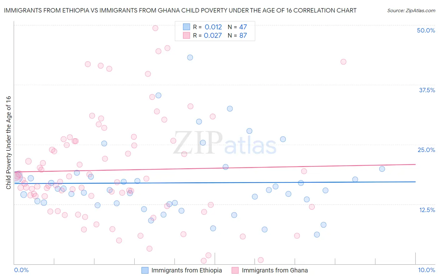 Immigrants from Ethiopia vs Immigrants from Ghana Child Poverty Under the Age of 16
