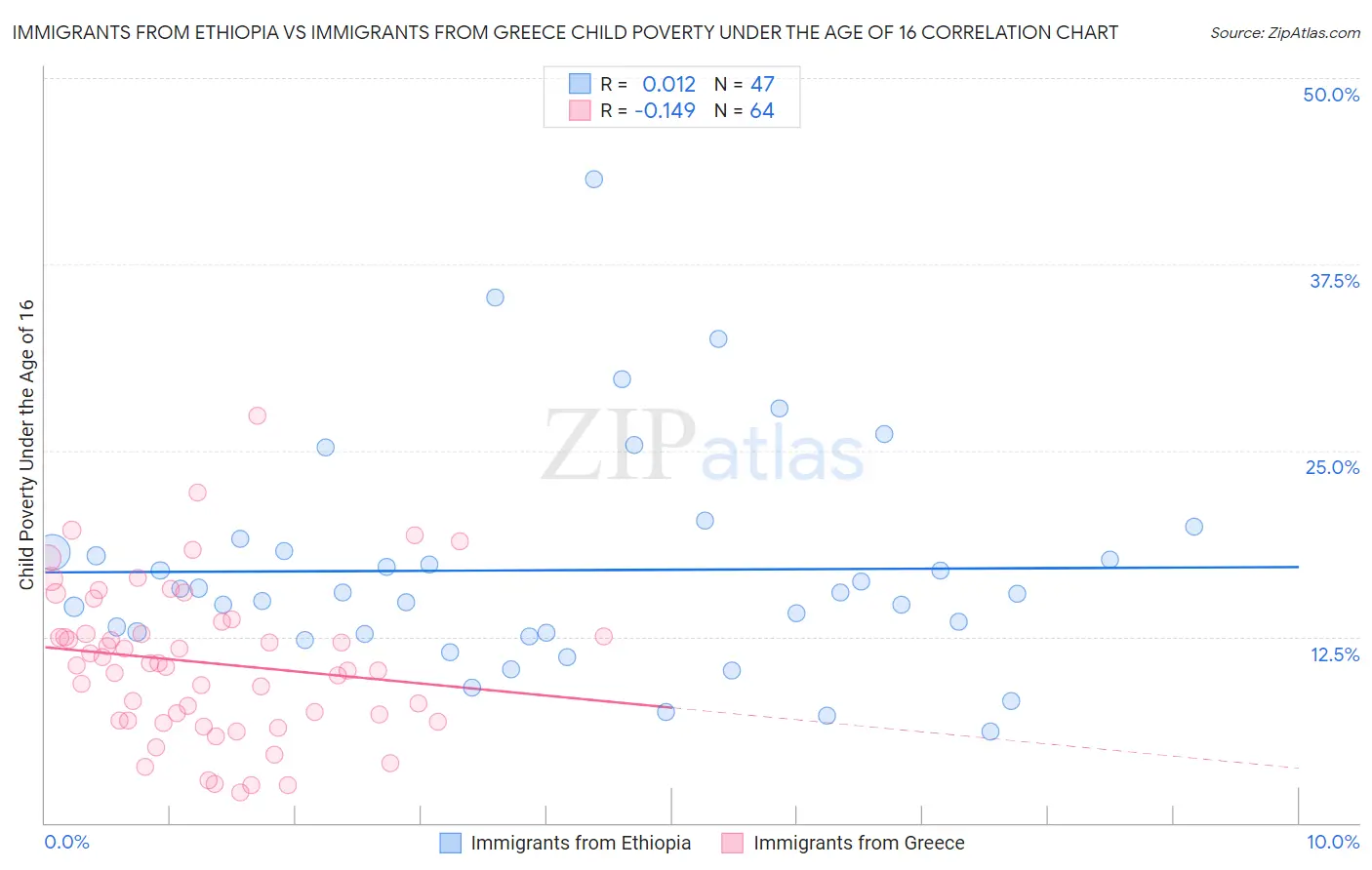 Immigrants from Ethiopia vs Immigrants from Greece Child Poverty Under the Age of 16