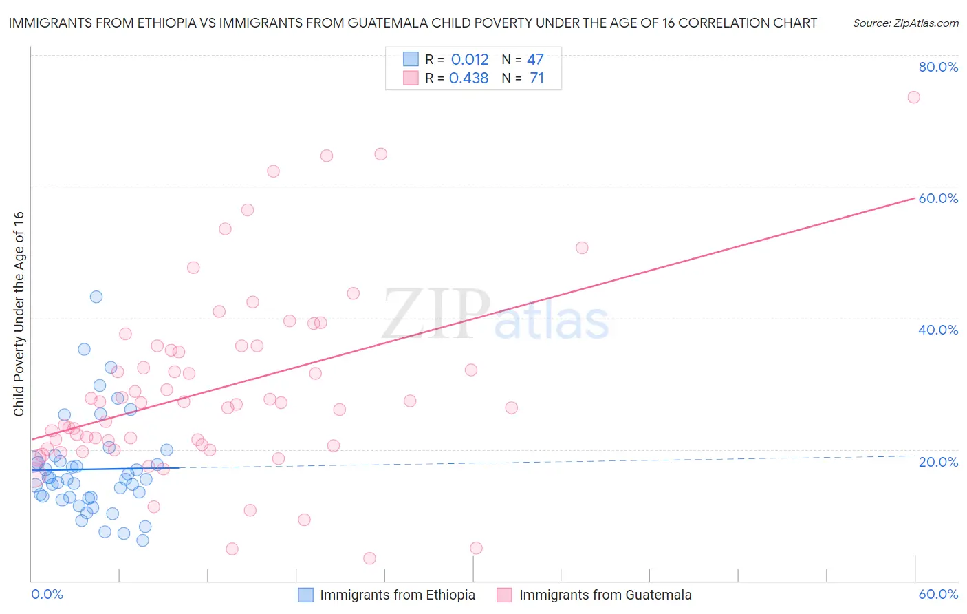 Immigrants from Ethiopia vs Immigrants from Guatemala Child Poverty Under the Age of 16
