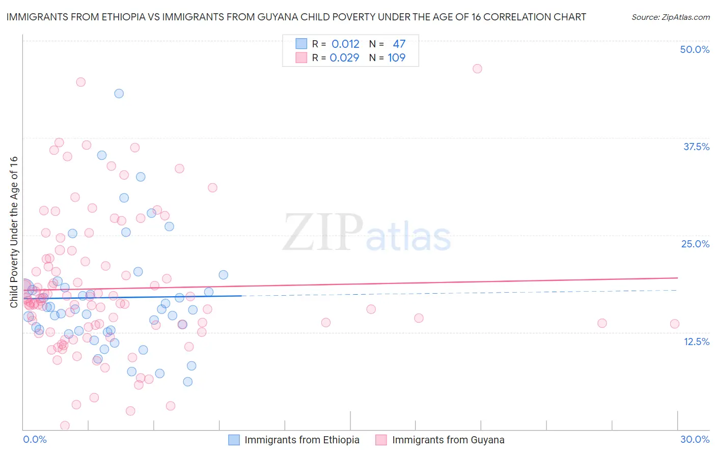 Immigrants from Ethiopia vs Immigrants from Guyana Child Poverty Under the Age of 16