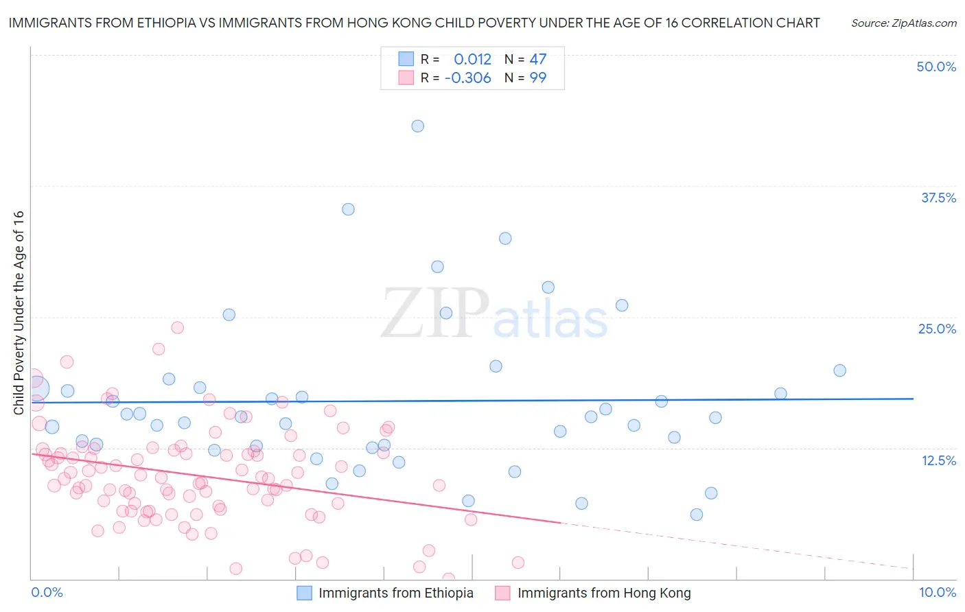 Immigrants from Ethiopia vs Immigrants from Hong Kong Child Poverty Under the Age of 16