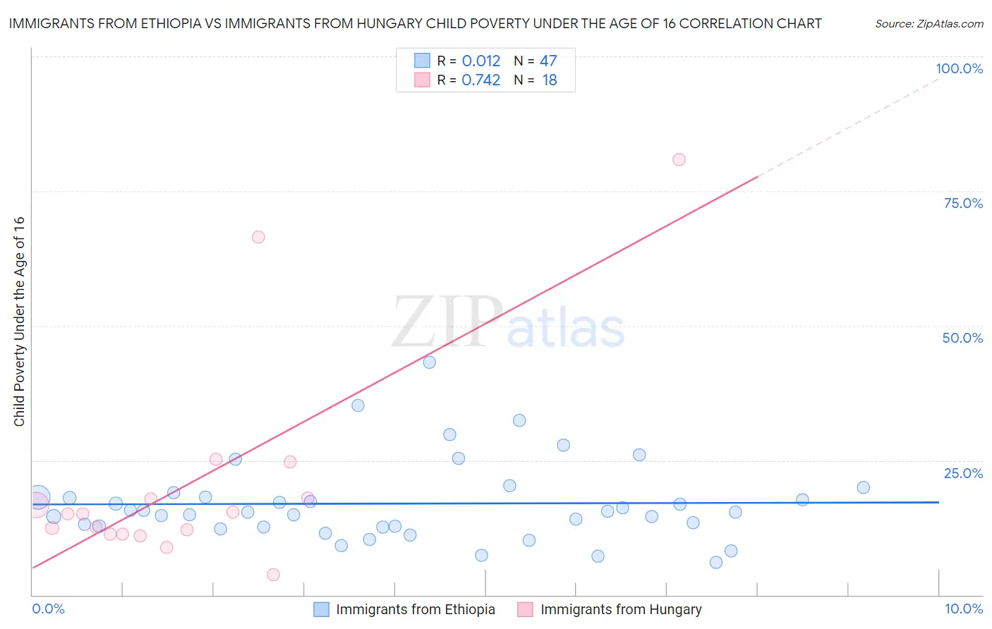 Immigrants from Ethiopia vs Immigrants from Hungary Child Poverty Under the Age of 16