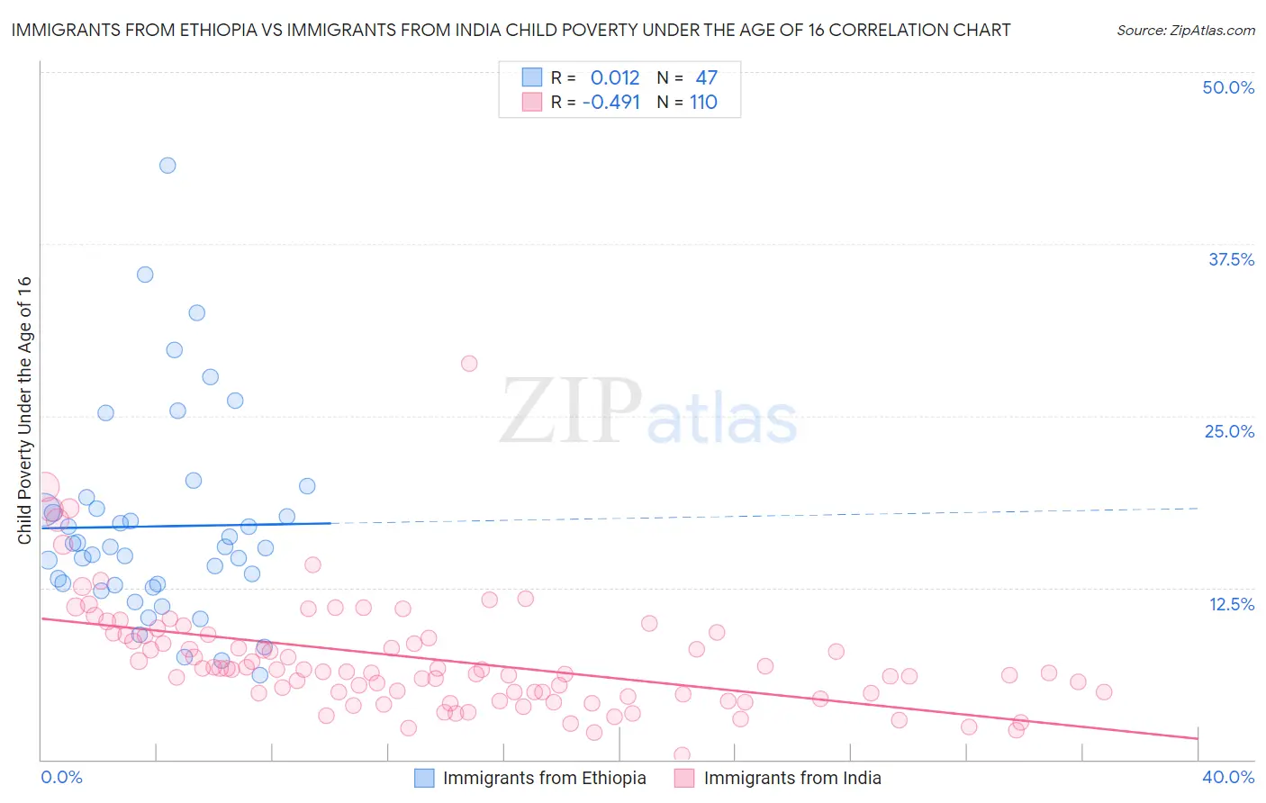 Immigrants from Ethiopia vs Immigrants from India Child Poverty Under the Age of 16
