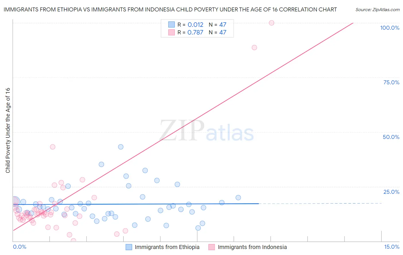 Immigrants from Ethiopia vs Immigrants from Indonesia Child Poverty Under the Age of 16