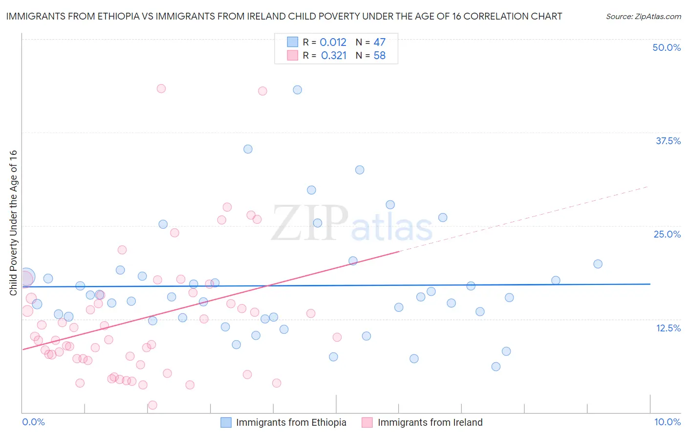 Immigrants from Ethiopia vs Immigrants from Ireland Child Poverty Under the Age of 16