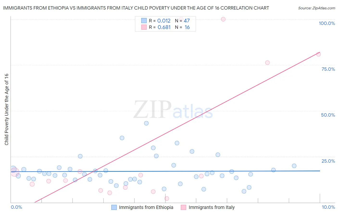 Immigrants from Ethiopia vs Immigrants from Italy Child Poverty Under the Age of 16
