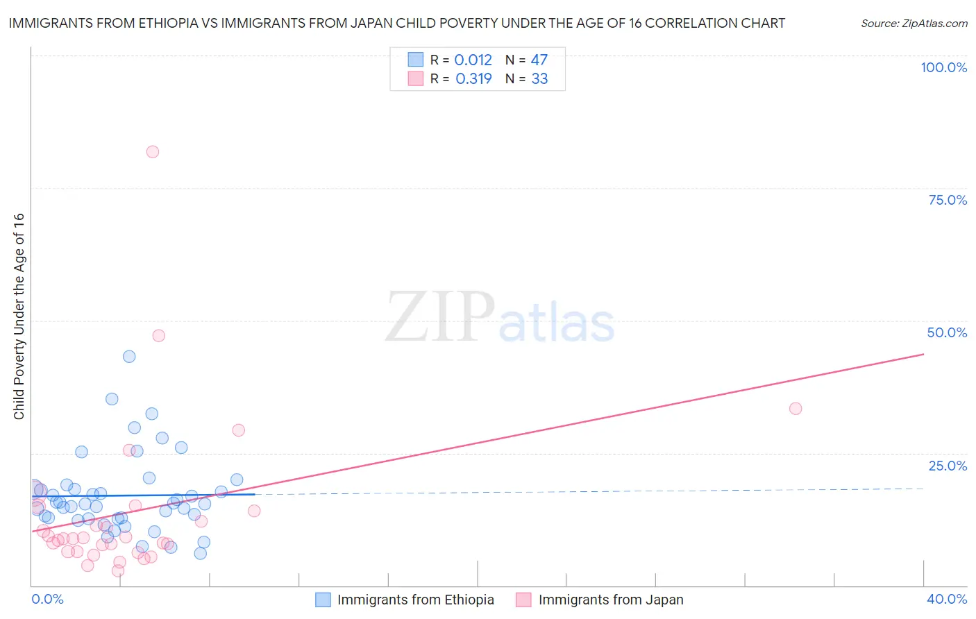 Immigrants from Ethiopia vs Immigrants from Japan Child Poverty Under the Age of 16