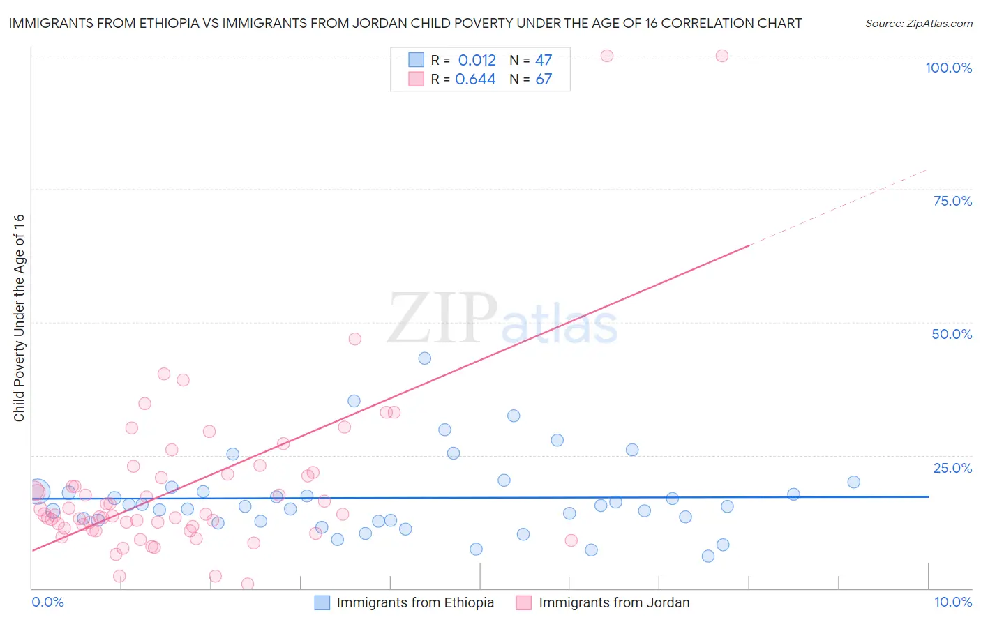 Immigrants from Ethiopia vs Immigrants from Jordan Child Poverty Under the Age of 16