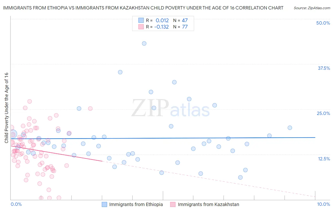Immigrants from Ethiopia vs Immigrants from Kazakhstan Child Poverty Under the Age of 16