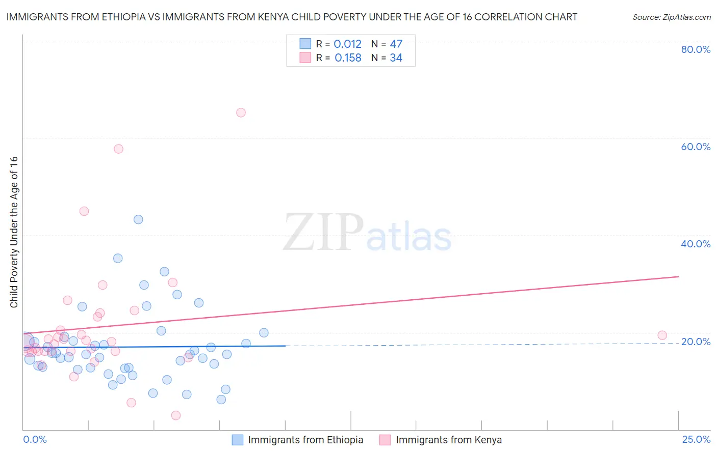 Immigrants from Ethiopia vs Immigrants from Kenya Child Poverty Under the Age of 16