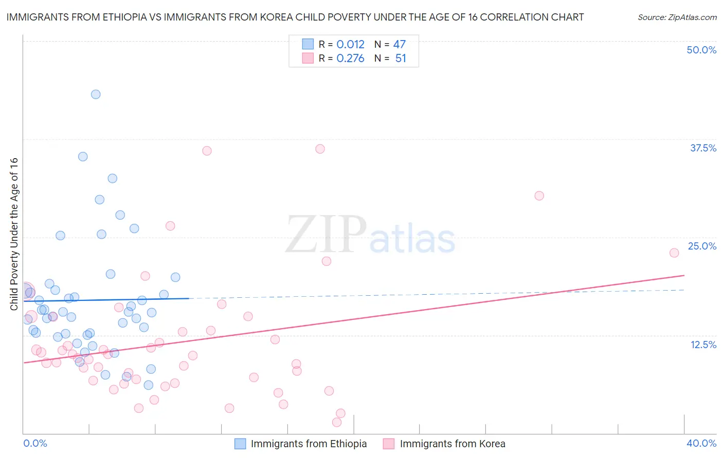 Immigrants from Ethiopia vs Immigrants from Korea Child Poverty Under the Age of 16