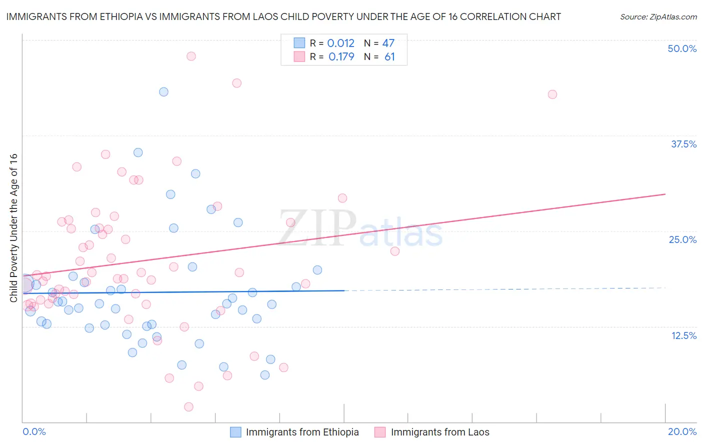 Immigrants from Ethiopia vs Immigrants from Laos Child Poverty Under the Age of 16
