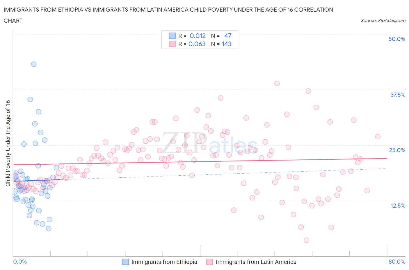 Immigrants from Ethiopia vs Immigrants from Latin America Child Poverty Under the Age of 16