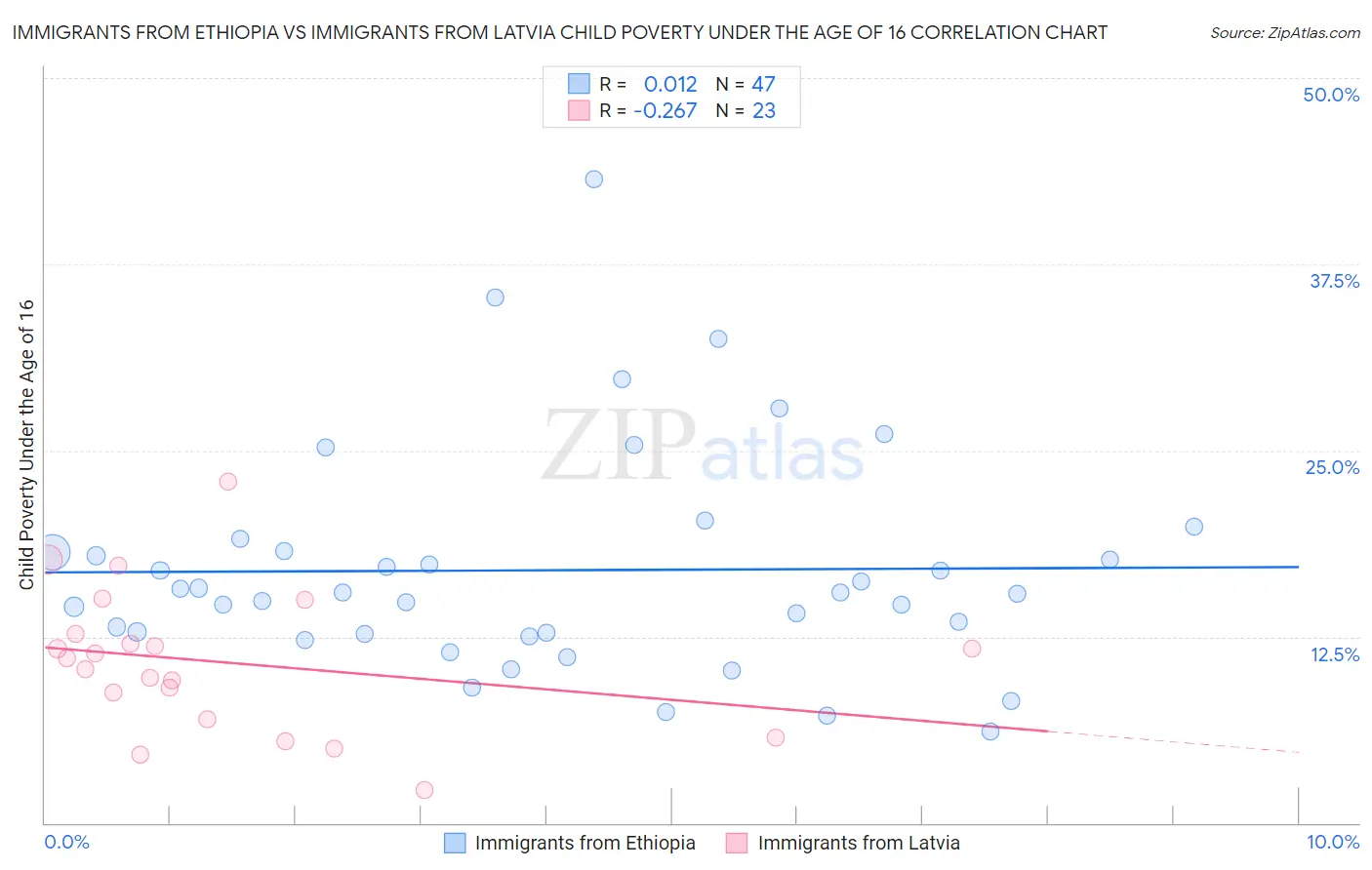 Immigrants from Ethiopia vs Immigrants from Latvia Child Poverty Under the Age of 16