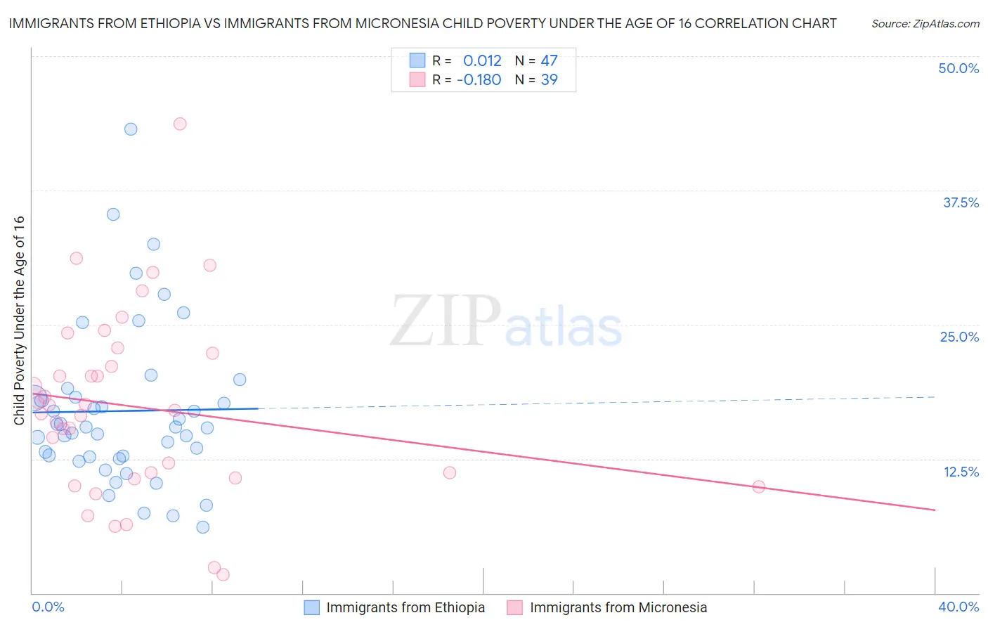Immigrants from Ethiopia vs Immigrants from Micronesia Child Poverty Under the Age of 16