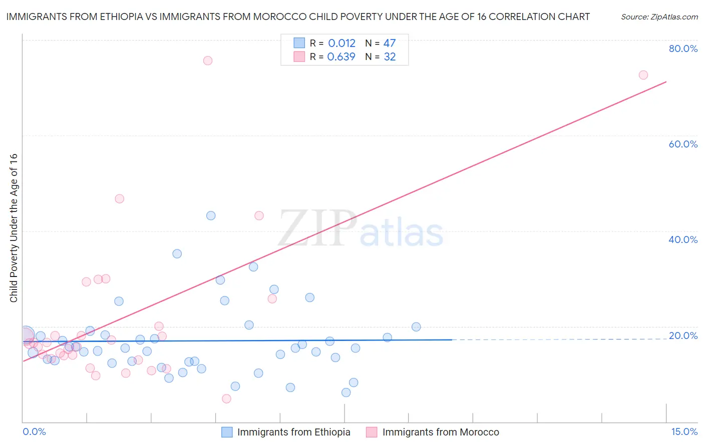Immigrants from Ethiopia vs Immigrants from Morocco Child Poverty Under the Age of 16