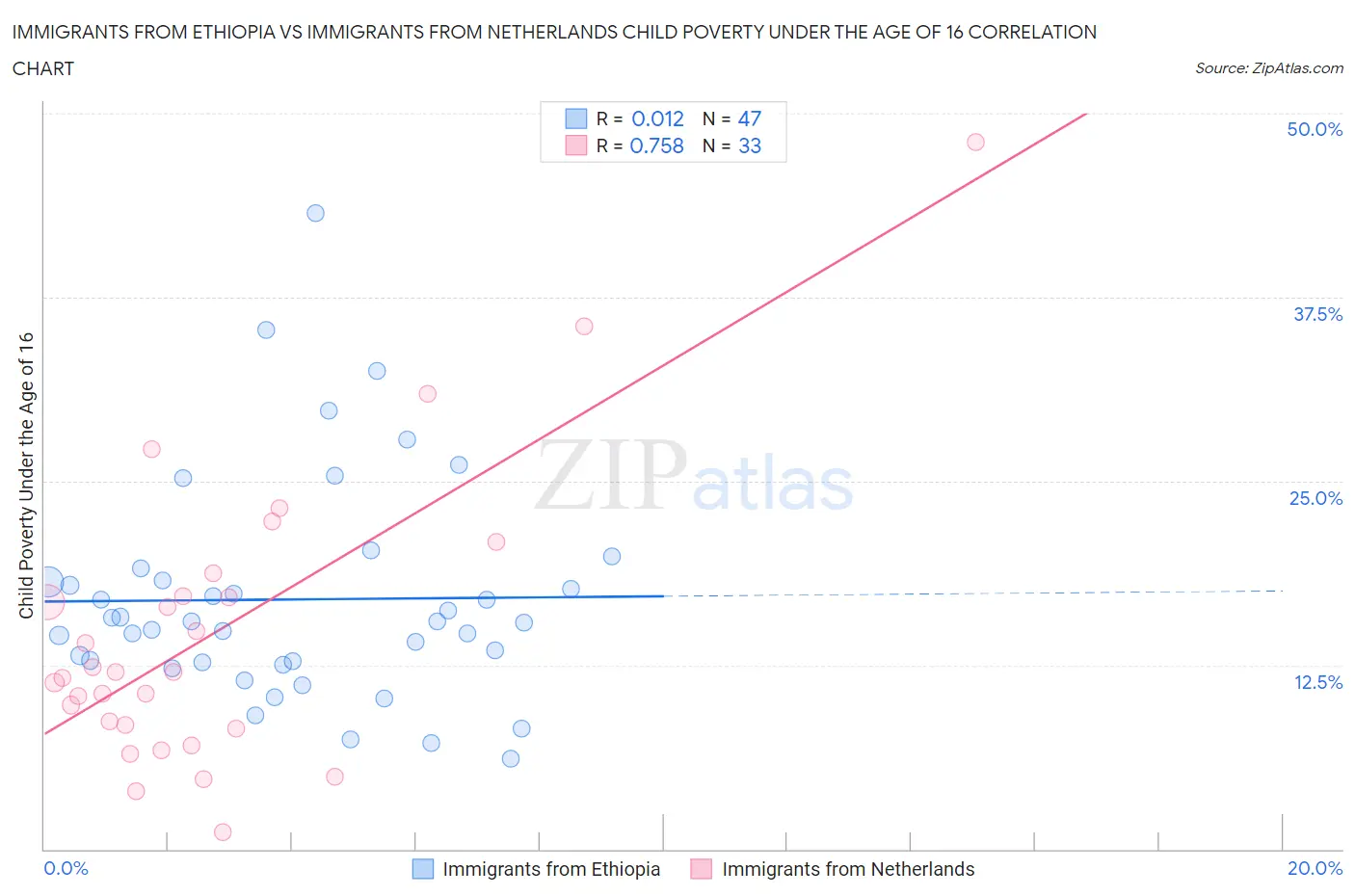 Immigrants from Ethiopia vs Immigrants from Netherlands Child Poverty Under the Age of 16