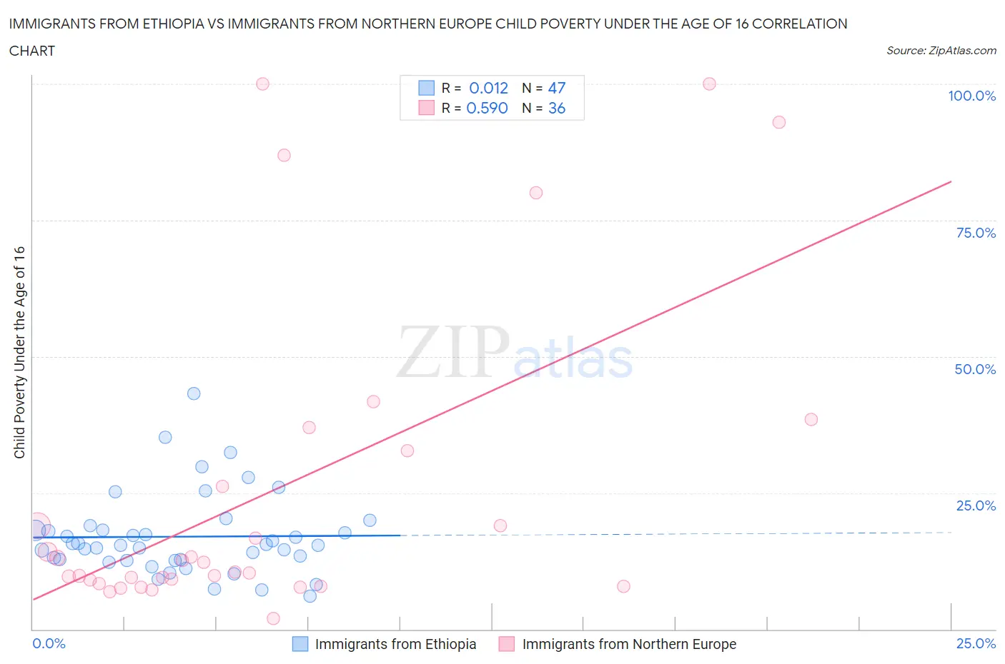 Immigrants from Ethiopia vs Immigrants from Northern Europe Child Poverty Under the Age of 16