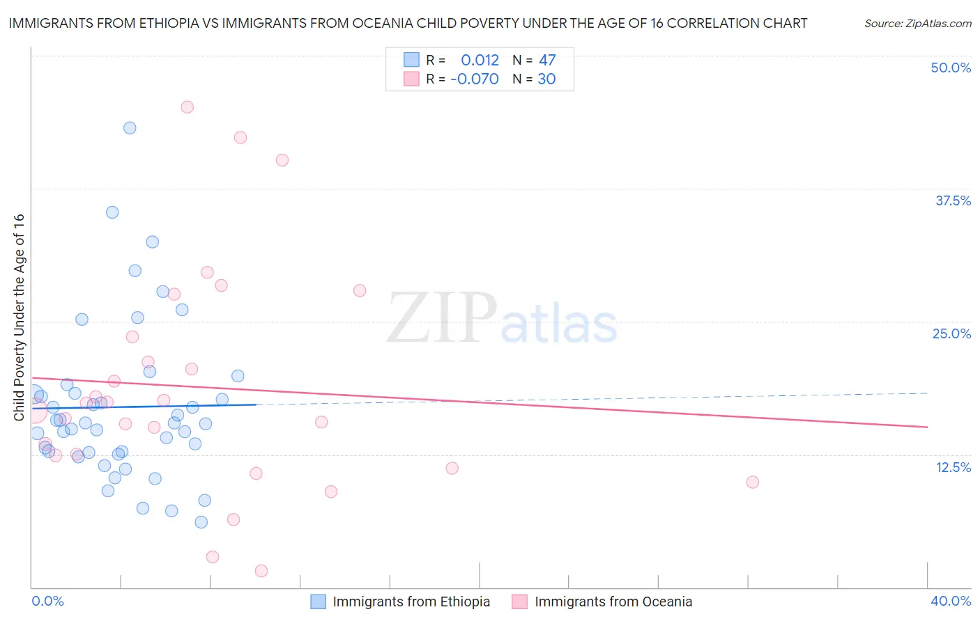Immigrants from Ethiopia vs Immigrants from Oceania Child Poverty Under the Age of 16