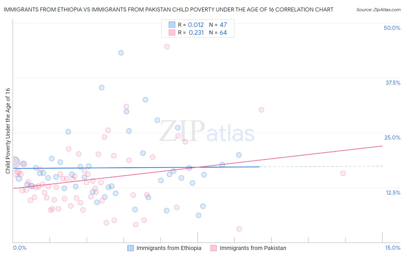 Immigrants from Ethiopia vs Immigrants from Pakistan Child Poverty Under the Age of 16