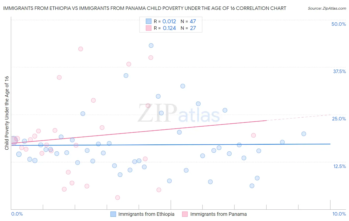 Immigrants from Ethiopia vs Immigrants from Panama Child Poverty Under the Age of 16