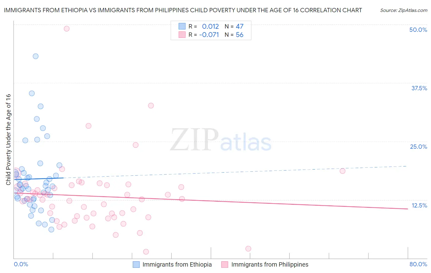 Immigrants from Ethiopia vs Immigrants from Philippines Child Poverty Under the Age of 16