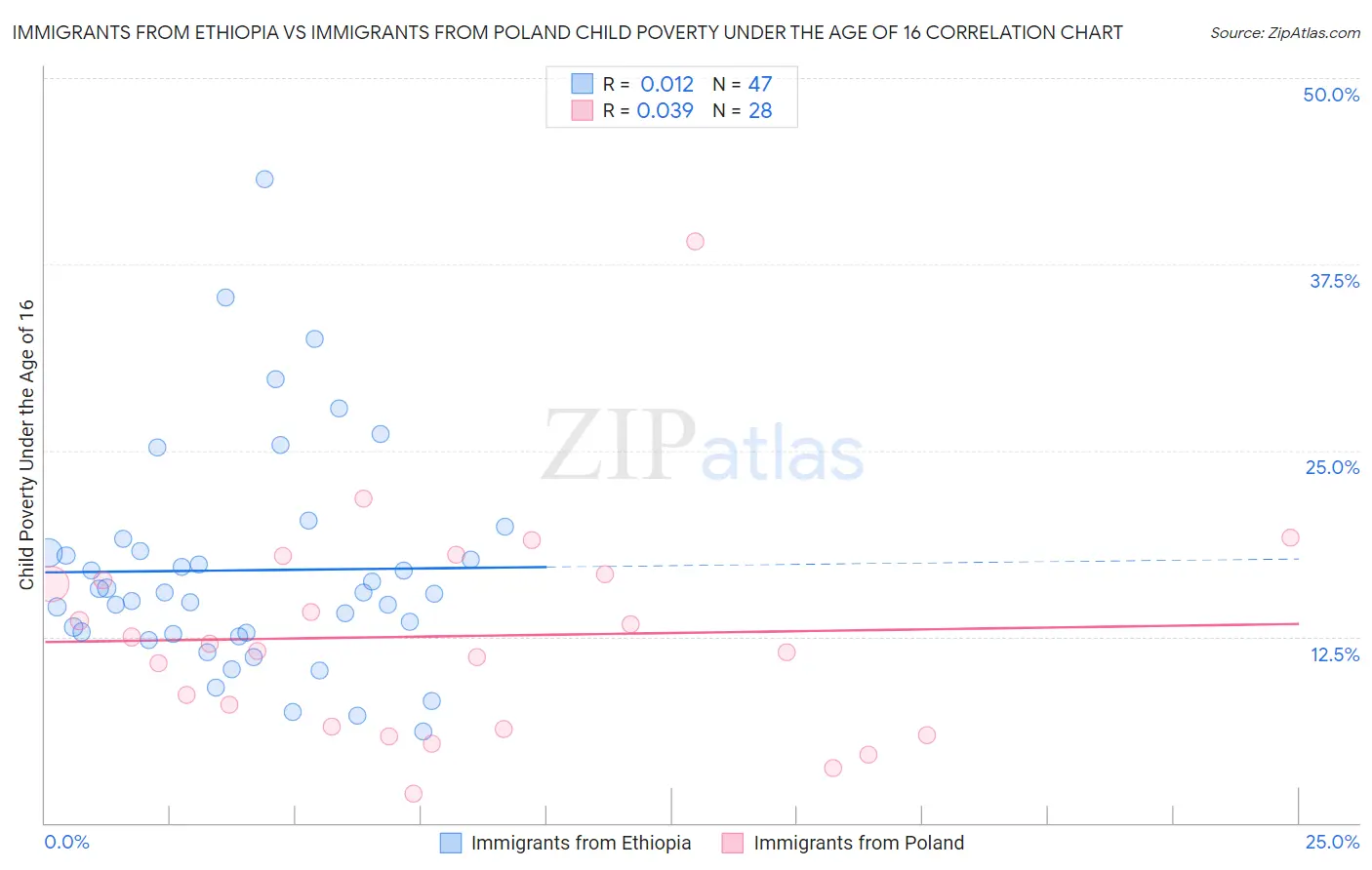Immigrants from Ethiopia vs Immigrants from Poland Child Poverty Under the Age of 16