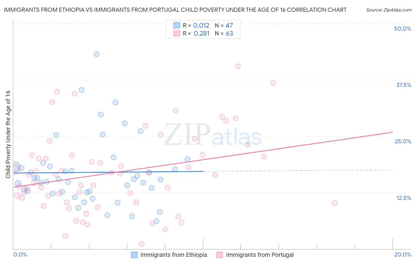 Immigrants from Ethiopia vs Immigrants from Portugal Child Poverty Under the Age of 16