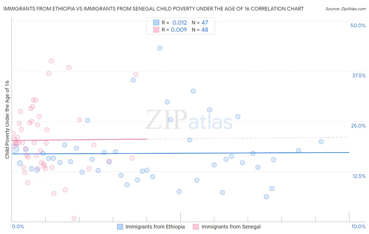 Immigrants from Ethiopia vs Immigrants from Senegal Child Poverty Under the Age of 16