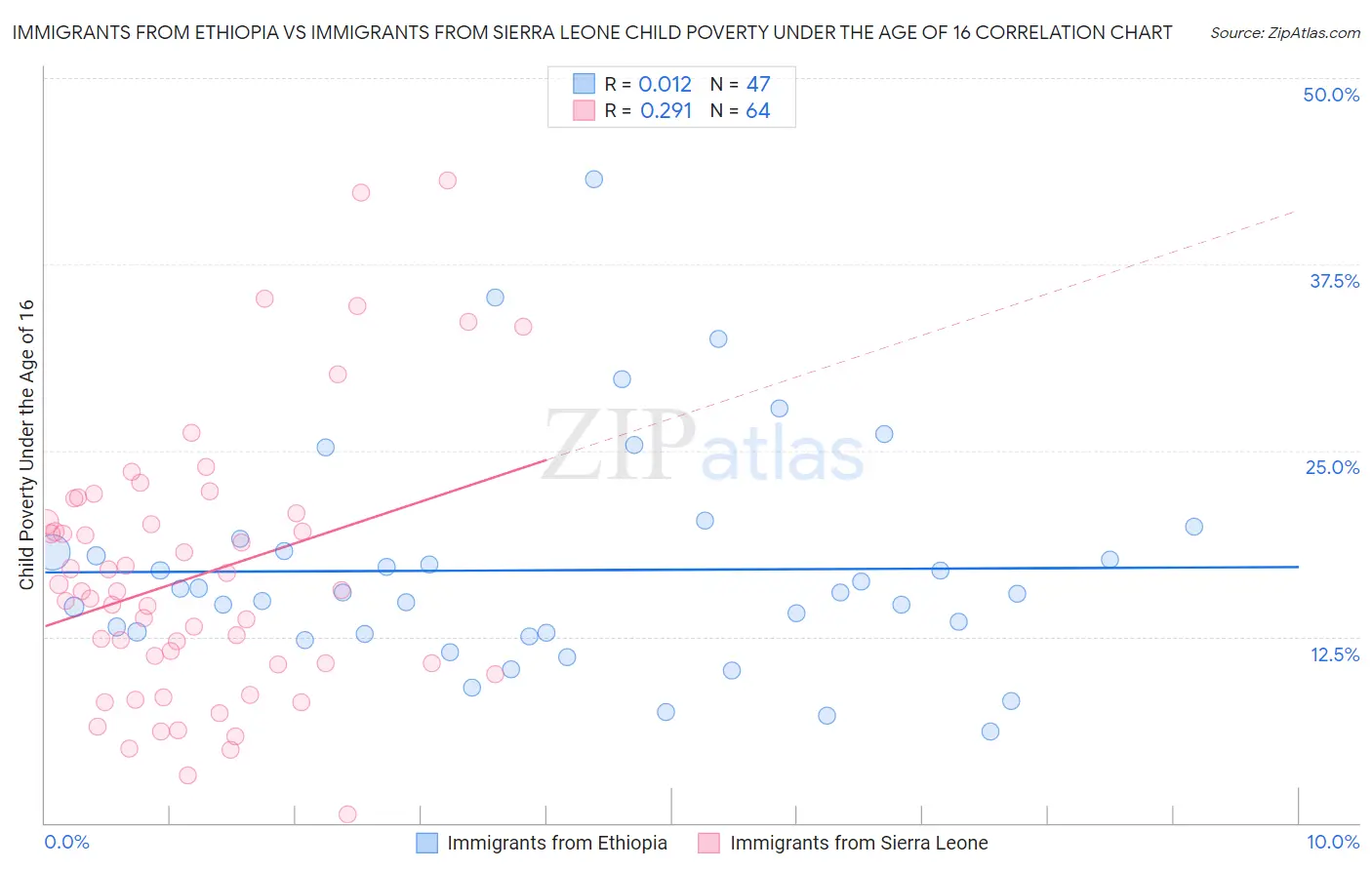 Immigrants from Ethiopia vs Immigrants from Sierra Leone Child Poverty Under the Age of 16