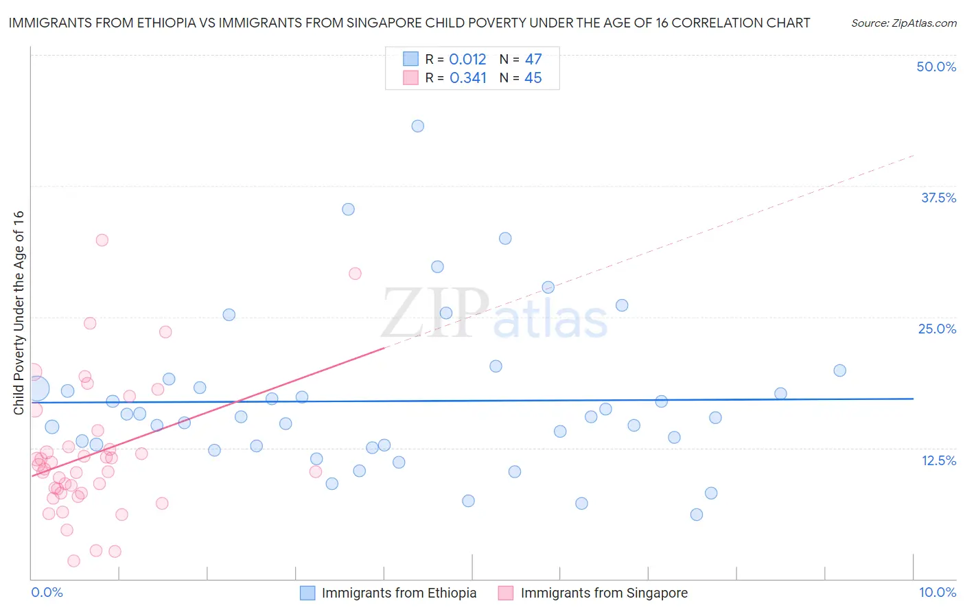 Immigrants from Ethiopia vs Immigrants from Singapore Child Poverty Under the Age of 16