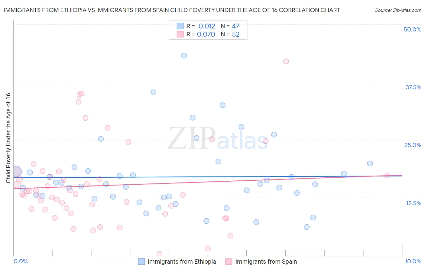 Immigrants from Ethiopia vs Immigrants from Spain Child Poverty Under the Age of 16