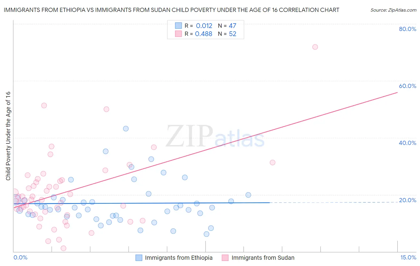 Immigrants from Ethiopia vs Immigrants from Sudan Child Poverty Under the Age of 16