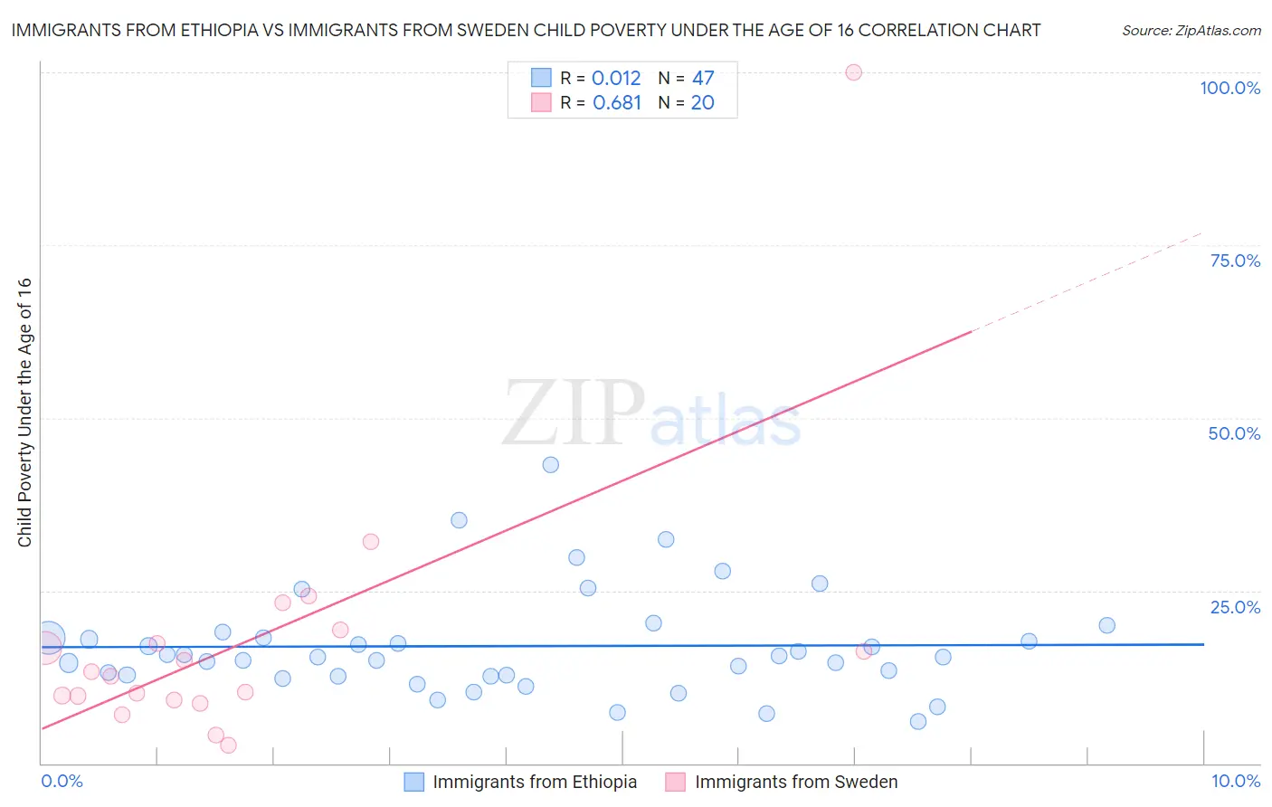 Immigrants from Ethiopia vs Immigrants from Sweden Child Poverty Under the Age of 16